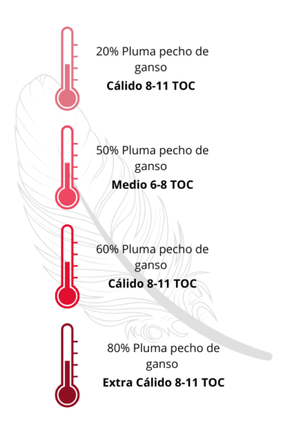 Plumon Pluma 50% Pecho de Ganso - Imagen 3